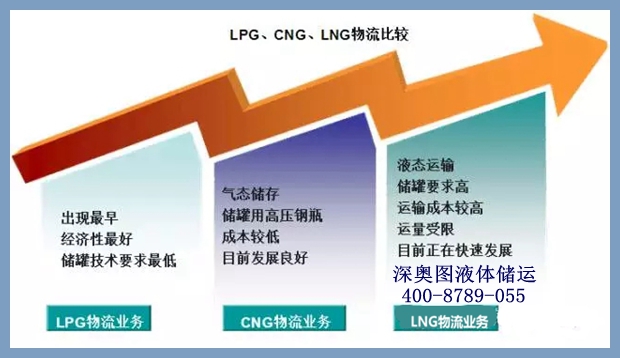 cng lng lpg有啥區別 cng lng lpg有啥區別