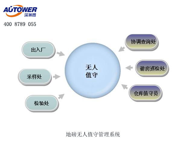 汽車衡的使用注意事項(無人值守系統品牌廠家) 汽車衡的使用注意事項(無人值守系統品牌廠家)