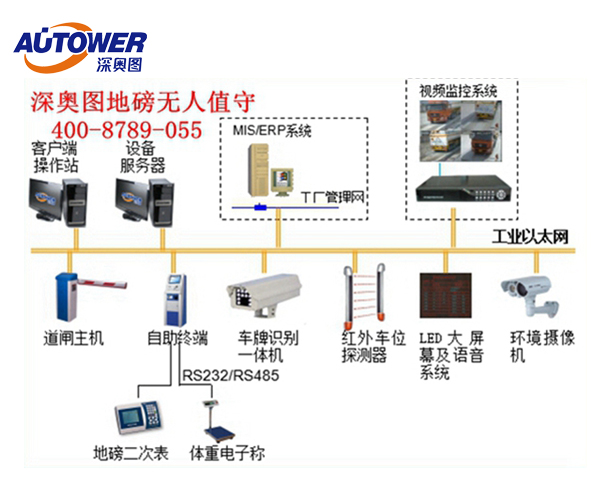 無人值守地磅（汽車衡）通常方案簡要流程 無人值守系統方案